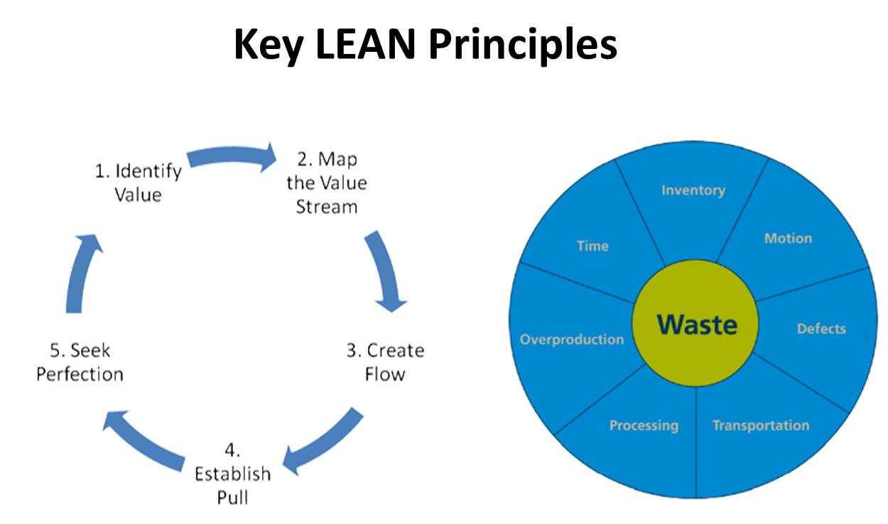 Let value. Lean principle. Lean Бережливое производство. Lean методология принципы. Lean Manufacturing principles.